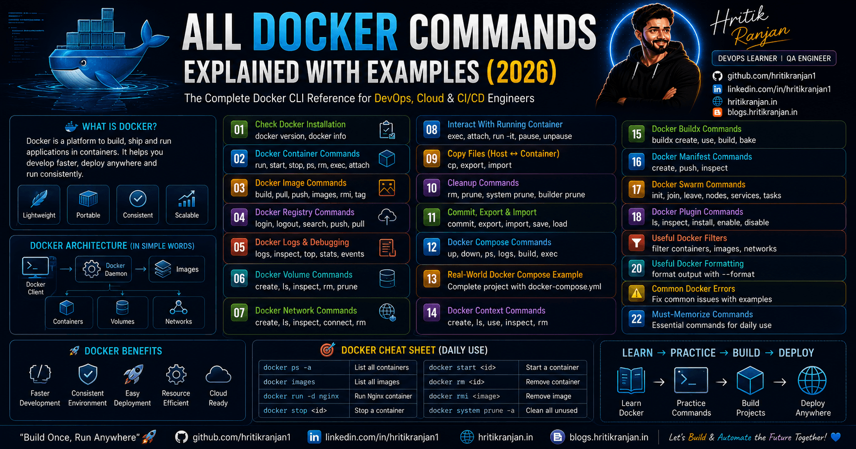 π³ All Docker Commands Explained with Examples (2026 Complete Reference)