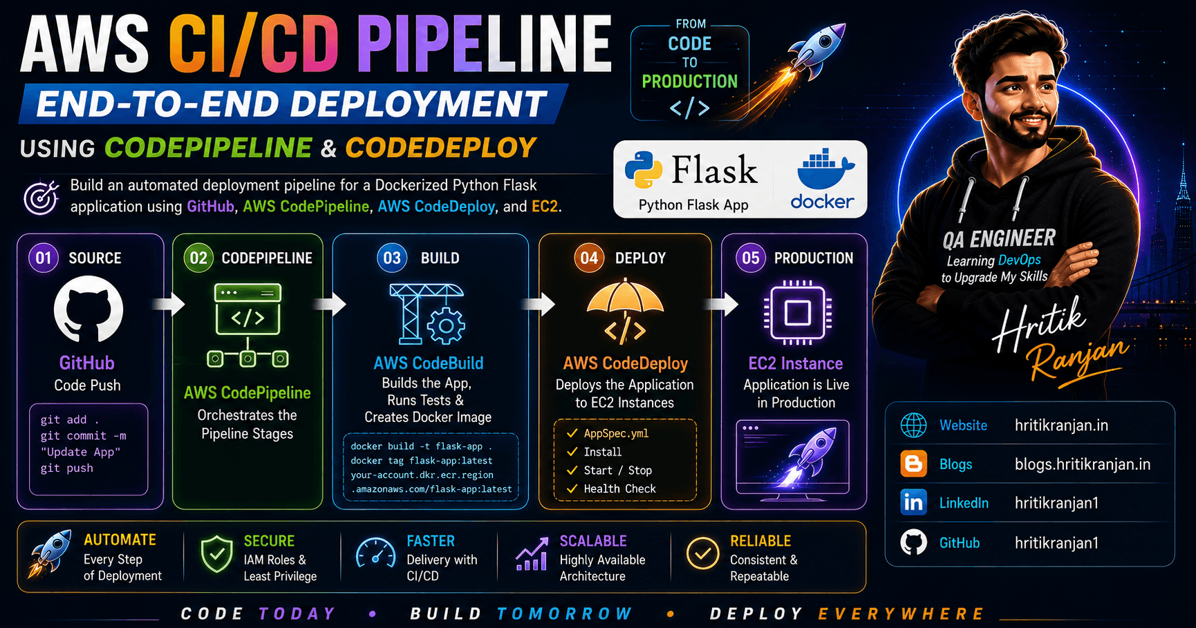 π AWS CI/CD Pipeline | End-to-End Deployment Using CodePipeline & CodeDeploy