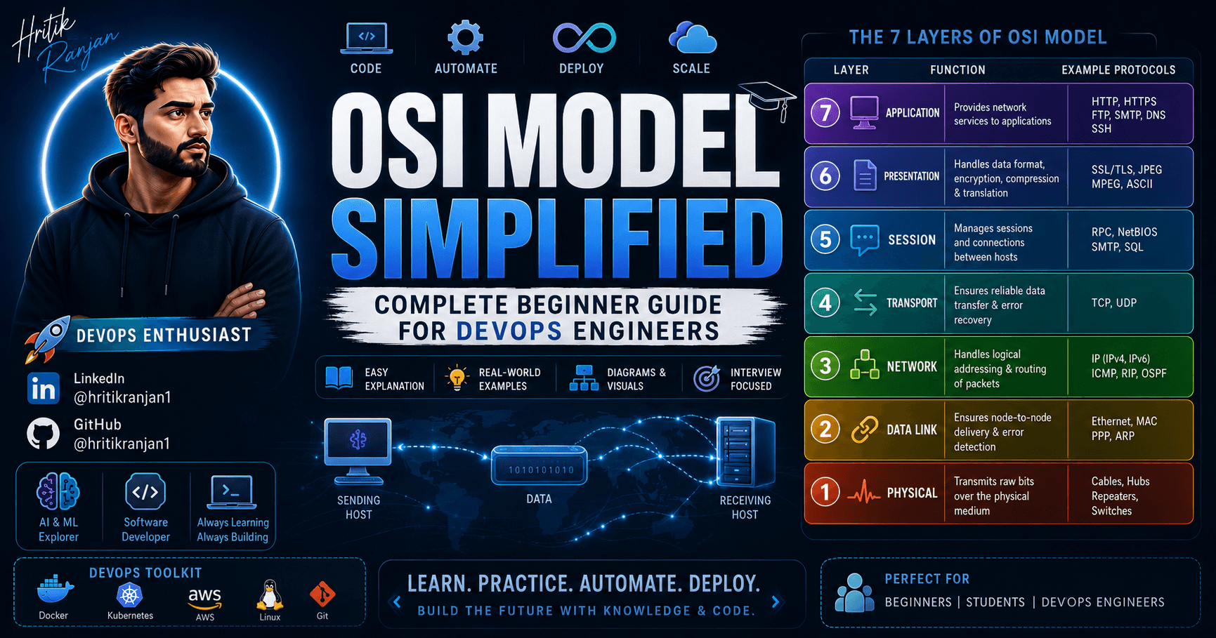 Week 9.4 β Networking Fundamentals & OSI Model Explained